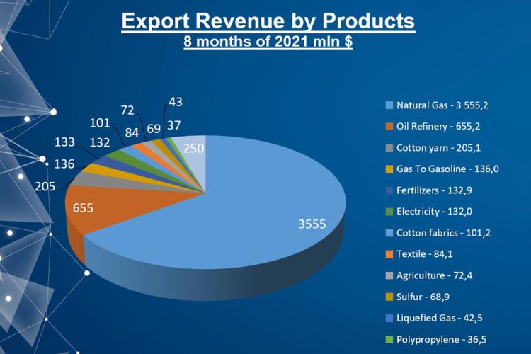 2022_Export_revenues_of_Turkmenistan_in 2021.jpg
