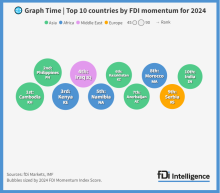 2024_01_05_10_India_Top_10_countries_by_FDI_momentum_for_2024.png