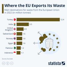 2024_04_11_where_eu_exports_its_waste-basic_charts_statista-24716.jpeg