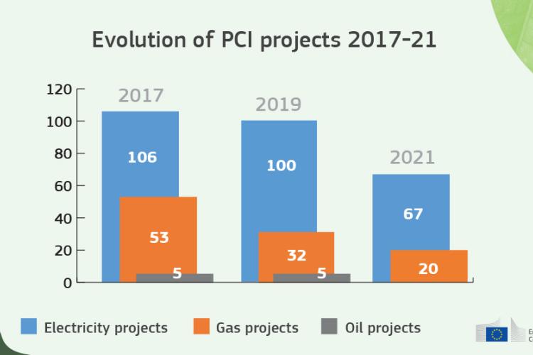 2021_11_24_Evolution_of_PCI_projects-Fifth_List_of_Projects_of_Common_Interest_2.jpg