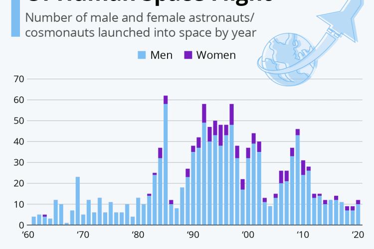 2023_06_18_The Evolution of Human Space Flight-men_and_women_per_year.jpeg