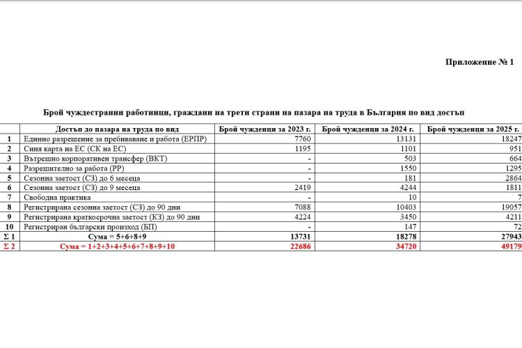 Българската икономика остро се нуждае от чуждестранни работници. Част 1