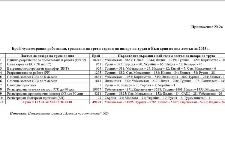 Българската икономика остро се нуждае от чуждестранни работници. Част 1