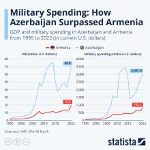 2023_09_21_Military_spending-Armenia_and_Azerbaijan.jpeg