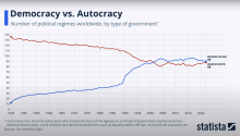 2024_04_23_democracy_vs_autocracy-statista.png